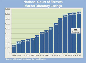 Farmers Market Graph